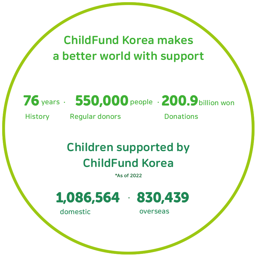 ChildFund Korea makes a better world with support / History : 76years, Regular donors : 550,000people, Donations : 200.9billion won / Children supported by ChildFund Korea *As of 2022 domestic : 1,086,564, overseas : 830,439