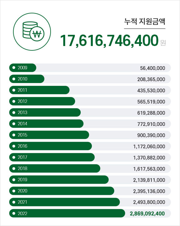 누적 지원금액 17,616,746,400원. 2009년 56,400,000. 2010년 208,365,000. 2011년 435,530,000. 2012년 565,519,000. 2013년 619,288,000. 2014년 772,910,000. 2015년 900,390,000. 2016년 1,172,060,000. 2017년 1,307,882,000. 2018년 1,617,563,000. 2019년 2,139,811,000. 2020년 2,395,136,000. 2021년 2,493,800,000. 2022년 2,869,092,400