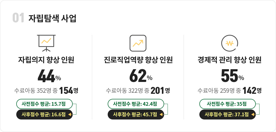 01 자립탐색 사업 : 자립의지 향상 인원 44% (수료아동 352명 중 154명 → 사전점수 평균:15.7점 → 사후점수 평균:16.6점) / 진로직업역량 향상 인원 62% (수료아동 322명 중 201명 - 사전점수 평균:42.4점 → 사후점수 평균:45.7점) / 경제적 관리 향상 인원 55% (수료아동 259명 중 142명 - 사전점수 평균:35점 → 사후점수 평균:37.1점)