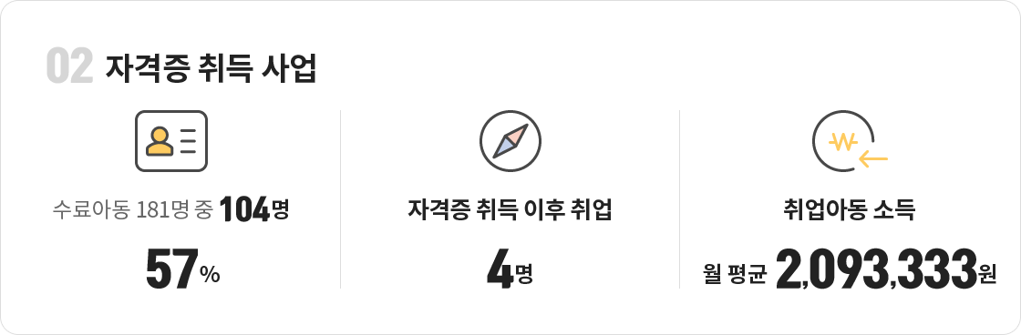 02 자격증 취득 사업 : 57% - 수료아동 181명 중 104명 / 4명 - 자격증 취득 이후 취업 / 월 평균 2,093,333원 - 취업아동 소득