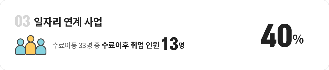 03 일자리 연계 사업 : 40% - 수료아동 33명 중 수료이후 취업 인원 13명