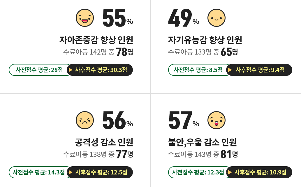 자아존중감 향상 인원 : 55% - 수료아동 142명 중 78명 (사전점수 평균:28점 → 사후점수 평균:30.3점) / 자기유능감 향상 인원 : 49% -  수료아동 133명 중 65명 (사전점수 평균:8.5점 → 사후점수 평균:9.4점) / 공격성 감소 인원 : 56% - 수료아동 138명 중 77명 (사전점수 평균:14.3점 → 사후점수 평균:12.5점) / 불안, 우울 감소 인원 : 57% - 수료아동 143명 중 81명 (사전점수 평균:12.3점 → 사후점수 평균:10.9점)