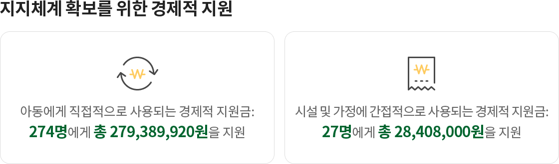 지지체계 확보를 위한 경제적 지원 : 아동에게 직접적으로 사용되는 경제적 지원금 - 274명에게 총 279,389,920원을 지원 / 시설 및 가정에 간접적으로 사용되는 경제적 지원금 - 27명에게 총 28,408,000원을 지원