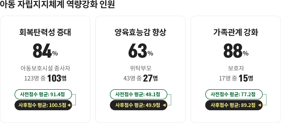 아동 자립지지체계 역량강화 인원 : 회복탄력성 증대 84% - 아동보호시설 종사자 123명 중 103명 (사전점수 평균:91.4점 → 사후점수 평균:100.5점) / 양육효능감 향상 63% - 위탁부모 43명 중 27명 (사전점수 평균:48.1점 → 사후점수 평균:49.9점) / 가족관계 강화 88% - 보호자 17명 중 15명 (사전점수 평균:77.2점 → 사후점수 평균:89.2점)