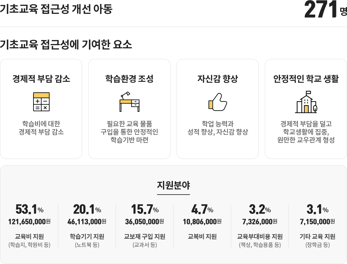 기초교육 접근성 개선 아동 271명 자세한 내용은 아래 참고