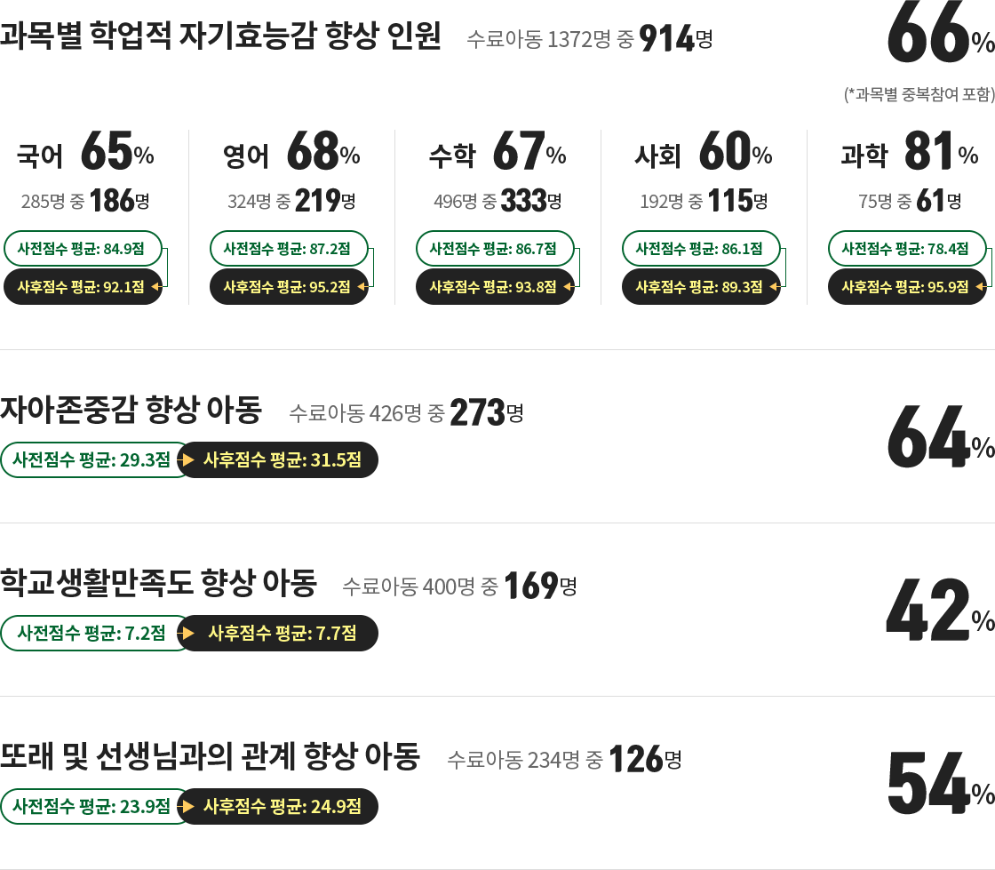 기초교육 성취 자세한 내용은 아래 참고