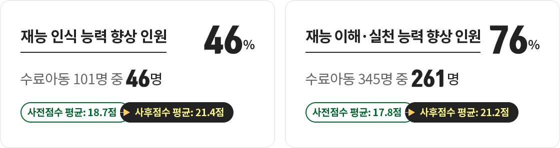 재능 인식 능력 향상 인원 : 수료아동 101명 중 46명, 46%(사전점수 평균:18.7점 → 사후점수 평균:21.4점) / 재능 이해 · 실천 능력 향상 인원 : 수료아동 345명 중 261명, 76%(사전점수 평균:17.8점 → 사후점수 평균:21.2점)