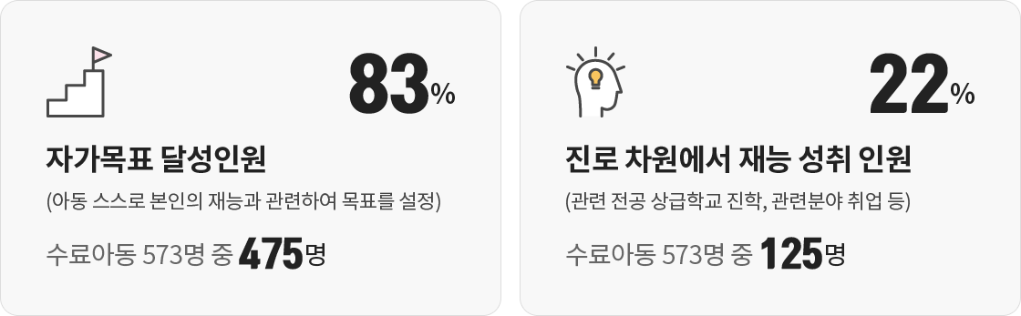 자가목표 달성인원(아동 스스로 본인의 재능과 관련하여 목표를 설정) : 수료아동 573명 중 475명, 83% / 진로 차원에서 재능 성취 인원(관련 전공 상급학교 진학, 관련분야 취업 등) : 수료아동 573명 중 125명, 22%