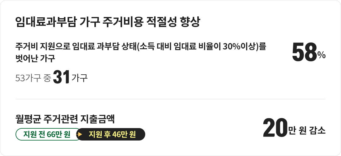 임대료과부담 가구 주거비용 적절성 향상 : 주거비 지원으로 임대료 과부담 상태(소득 대비 임대료 비울이 30%이상)를 벗어난 가구 - 53가구 중 31가구, 58% / 월평균 주거관련 지출금액 - 20만원 감소(지원 전 66만원 → 지원 후 46만원)