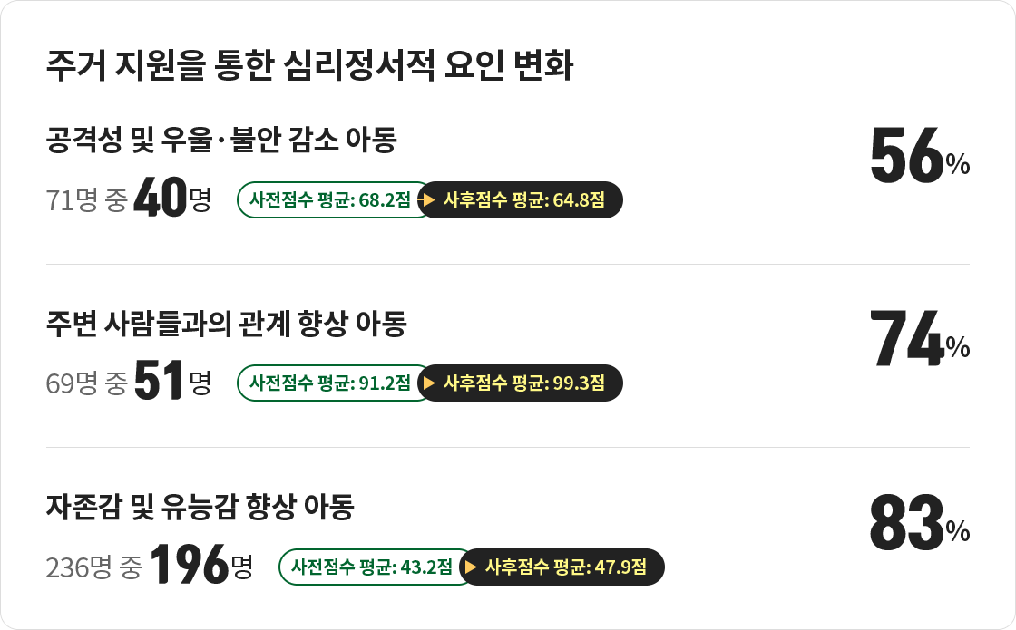 주거 지원을 통한 심리정서적 요인 변화 : 공격성 및 우울 · 불안 감소 아동 - 71명 중 40명, 56%(사전점수 평균:68.2점 → 사후점수 평균:64.8점) / 주변 사람들과의 관계 향상 아동 - 69명 중 51명, 74%(사전점수 평균:91.2점 → 사후점수 평균:99.3점) / 자존감 및 유능감 향상 아동 - 236명 중 196명, 83%(사전점수 평균:43.2점 → 사후점수 평균:47.9점)