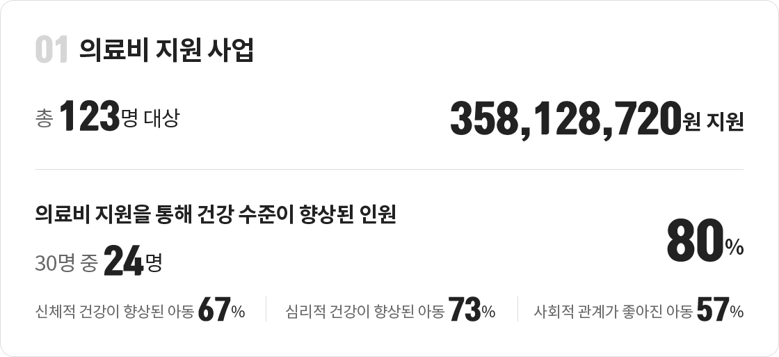 01 의료비 지원 사업 : 총 123명 대상 358,128,720원 지원 - 의료비 지원을 통해 건강 수준이 향상된 인원 : 30명 중 24명, 80% (신체적 건강이 향상된 아동 67%, 심리적 건강이 향상된 아동 73%, 사회적 관계가 좋아진 아동 57%)