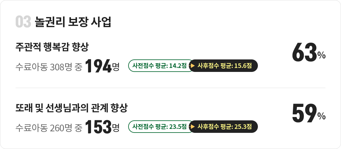 03 놀권리 보장 사업 : 주관적 행복감 향상, 수료아동 308명 중 194명 63%(사전점수 평균:14.2점 → 사후점수 평균:15.6점) / 또래 및 선생님과의 관계 향상, 수료아동 260명 중 153명 59%(사전점수 평균:23.5점 → 사후점수 평균:25.3점)