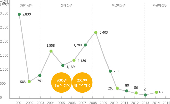 지원사업기간 그래프