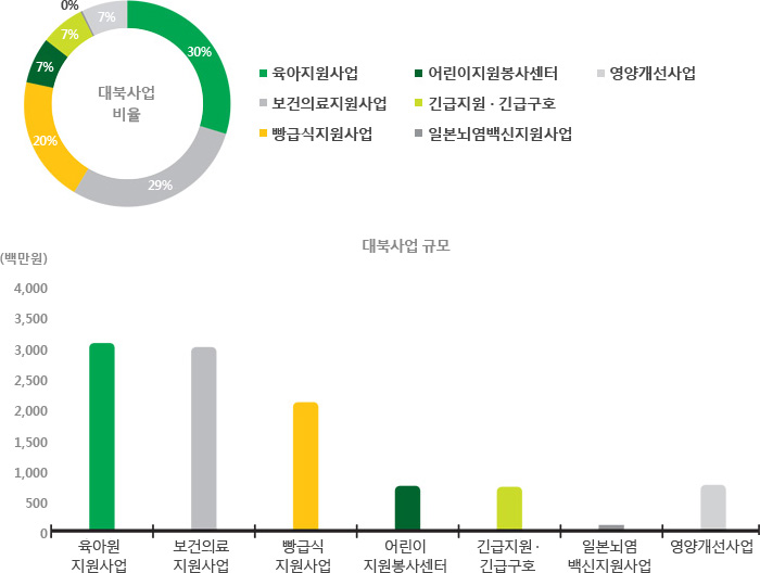 대북사업 그래프