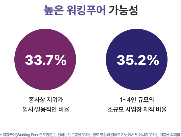 높은 워킹푸어 가능성