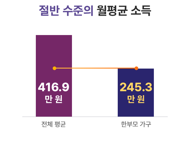 절반 수준의 월평균 소득