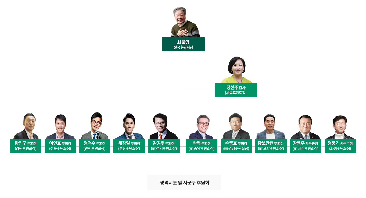 초록우산 전국후원회 조직도