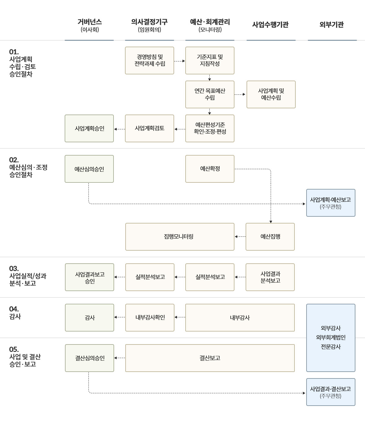 예산관리절차 안내 자세한 내용은 아래 참고