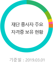 재단 종사자 주요 자격증 보유 현황:2019.03.01