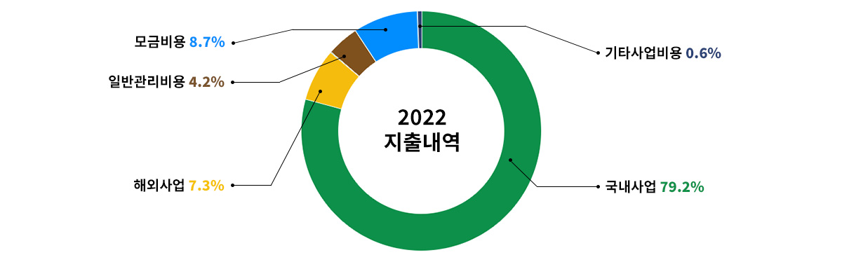 2022 지출내역 자세한 내용은 아래 참고