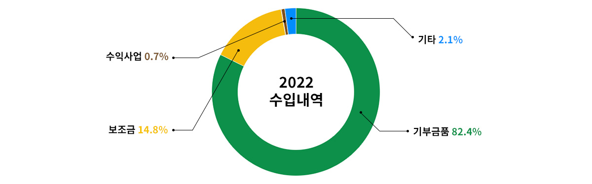 2022 수입내역 자세한 내용은 아래 참고
