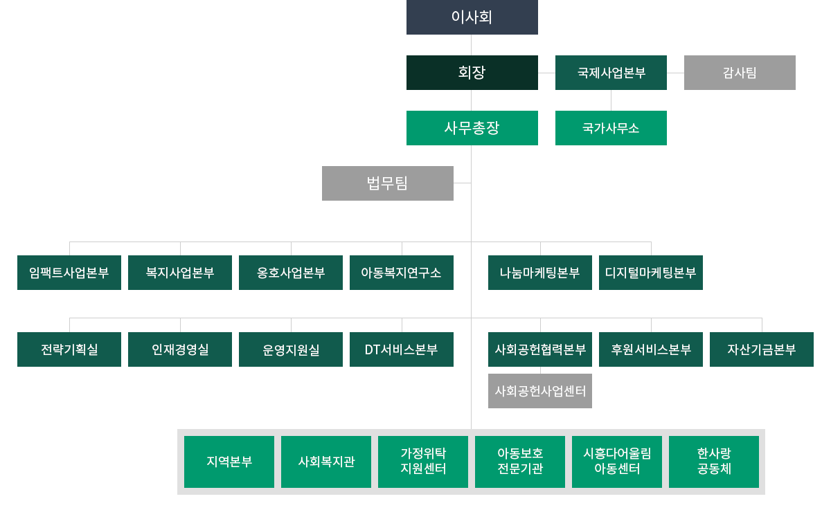 초록우산재단 조직도