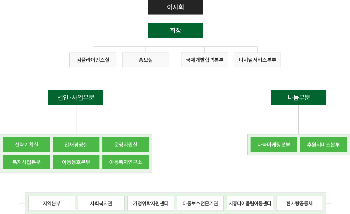 초록우산재단 조직도