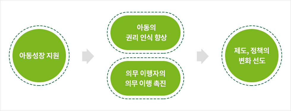 아동성장 지원 > 아동의 권리 인식 향상, 의무 이행자의 의무진 이행 촉진 > 제도, 정책의 변화 선도