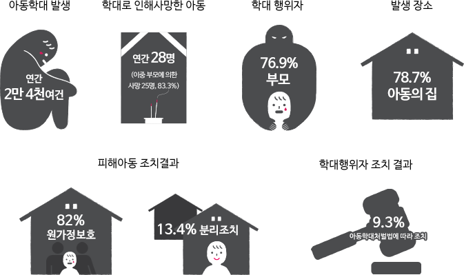 
													아동학대 발생: 연간 2만 4천여건
													학대로 인해 사망하는 아동: 연간 28명(이중 부모에 의한 사망 25명, 83.3%) 
													학대 행위자:  76.9% 부모 
													발생 장소:  78.7% 아동의 집 
													피해아동 조치결과:  82%, 원가정보호/ 13.4% 분리조치 
													학대행위자 조치 결과:  9.3% 아동학대처벌법에 따라 조치 
												