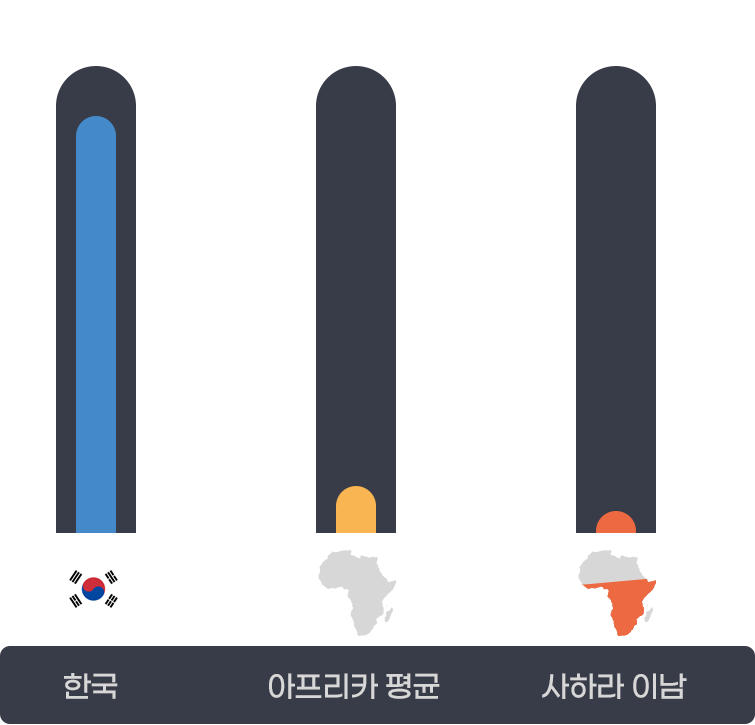 전력소비량 : 한국-9,331/아프리카 평균-613/사하라 이남-181