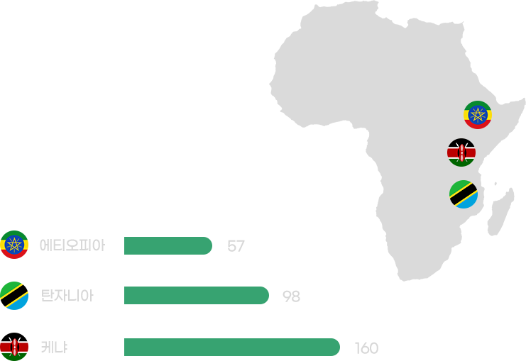 에티오피아:57/탄자니아:98/케냐:160