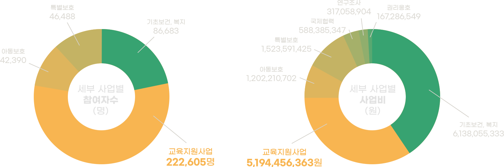 
									세부사업별 참여자수(명):교육지원사업 222,605/아동보호 42,390/특별보호 46,488/기초보건,복지 86,683
									세부사업별 사업비(원):교육지원사업 5,194,456,363원/기초보건,복지 6,138,055,333/아동보호 1,202,210,702/특별보호 1,523,591,425/국제협력 588,385,347/연구조사 317,058,904/권리옹호 167,286,549