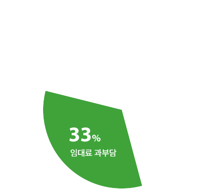 
							  임대료 과부담
							  