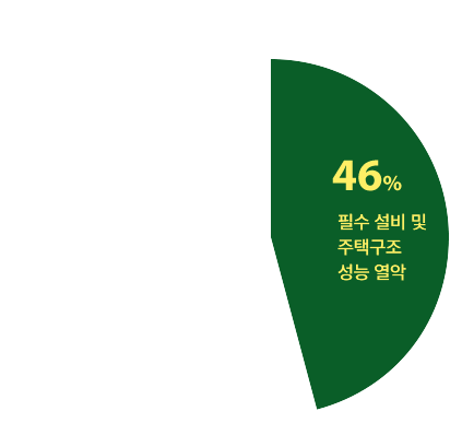 
							  필수 설비 및 주택구조 열악
							  