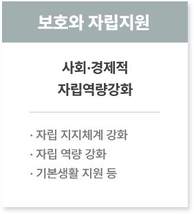 보화와 자립지원
						  사회·경제적
						  자립역량강화
						  · 자립 지지체계 강화
						  · 자립 역량 강화
						  · 기본생활 지원 
						  