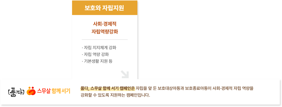 
						  품다, 스무살 함께 서기 캠페인은 자립을 앞 둔 보호대상아동과 보호종료아동이 사회·경제적 자립 역량을 
						  강화할 수 있도록 지원하는 캠페인입니다.
						  