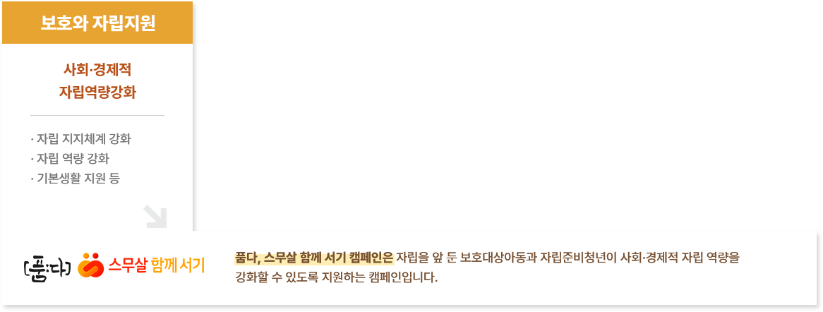 
						주거지원
						집다운 집으로 캠페인은 아동이 건강하고 안전하며 행복하게 살 수 있는 최소한의 환경에서 
						거주할 수 있도록 지원하는 캠페인입니다.
						