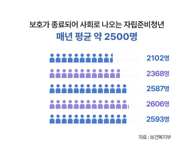 보호가 종료되어 사회로 나오는 자립준비청년 매년 평균 약 2500명