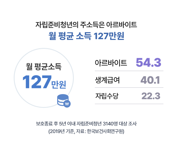 자립준비청년의 주소득은 아르바이트 월 평균 소득 127만원