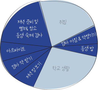 엄마 아침 & 약챙기기 / 동생 밥 / 학교생활 / 저녁 장보기 / 엄마 약 받기 / 아르바이트 / 저녁 준비 및 빨래, 청소 동생 숙제검사, 취침시간