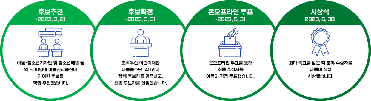 제 3회 대한민국 어린이대상 진행 순서 자세한 내용은 아래 참고