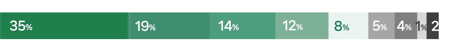 학습지원 35%, 시설개보수 19%, 의료지원 14%, 물품지원 12%, 자립지원 8%, 프로그램지원 5%, 보육지원 4%, 주거지원 1%, 기타 2%