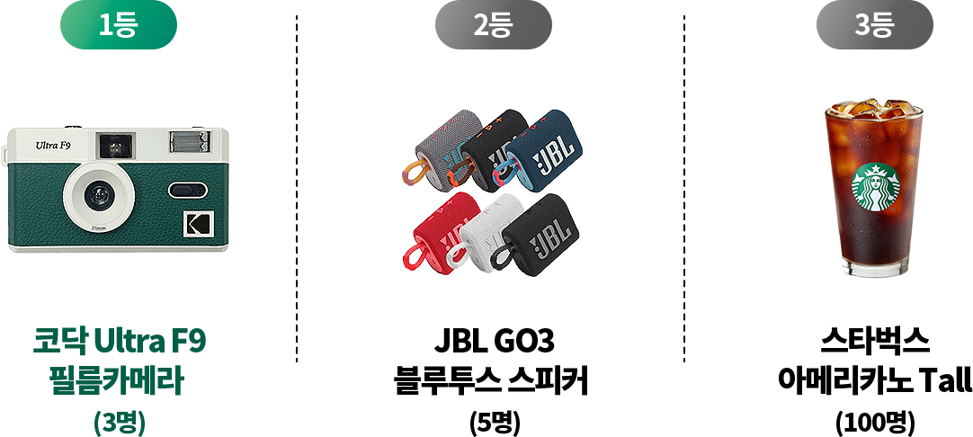 1등:코닥 Ultra F9 필름카메라 (3명)/2등:JBL GO3 블루투스 스피커 (5명)/3등:스타벅스 아메리카노 Tall (100명)