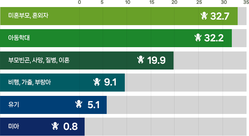 미혼부모, 혼외자:32.7% / 아동학대:32.2% / 부모빈곤, 사망, 질병, 이혼:19.9% / 비행, 가출, 부랑아:9.1% / 유기:5.1% / 미아:0.8%