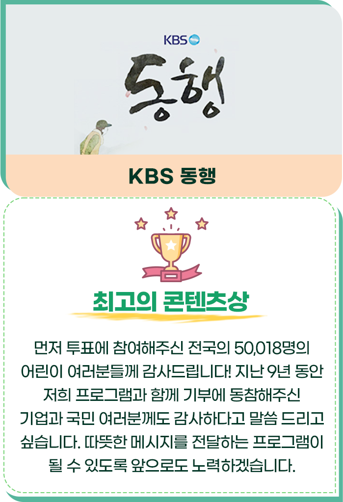 최고의 콘텐츠상/KBS 동행/먼저 투표에 참여해주신 전국의 50,018명의 어린이 여러분들께 감사드립니다! 지난 9년 동안 저희 프로그램과 함께 기부에 동참해주신 기업과 국민 여러분께도 감사하다고 말씀 드리고 싶습니다. 따뜻한 메시지를 전달하는 프로그램이 될 수 있도록 앞으로도 노력하겠습니다.