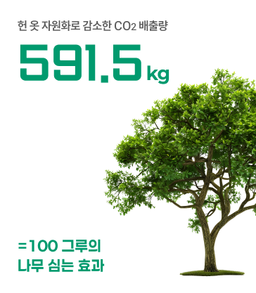 헌 옷 자원화로 감소한 CO2 배출량 591.5kg=100그루의 나무 심는 효과