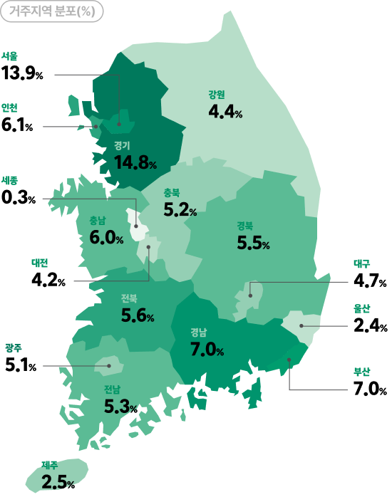 거주지역 분포(%)