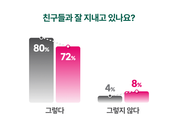 친구들과 잘 지내고 있나요?/그렇다: 후원을 든든히 받은 아이-80%, 아직 도움이 더 필요한 아이-72%/그렇지 않다: 후원을 든든히 받은 아이-4%, 아직 도움이 더 필요한 아이-8%