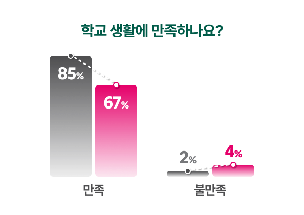 학교 생활에 만족하나요?/만족: 후원을 든든히 받은 아이-85%, 아직 도움이 더 필요한 아이-67%/불만족: 후원을 든든히 받은 아이-2%, 아직 도움이 더 필요한 아이-4%