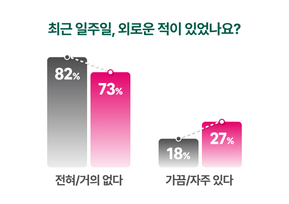 최근 일주일, 외로운 적이 있나요?/전혀, 거의 없다: 후원을 든든히 받은 아이-82%, 아직 도움이 더 필요한 아이-73%/가끔, 자주 있다: 후원을 든든히 받은 아이-18%, 아직 도움이 더 필요한 아이-27%